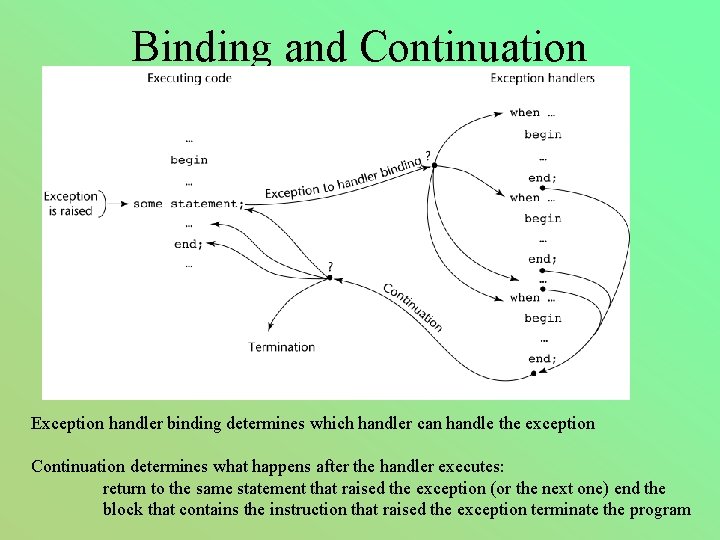 Binding and Continuation Exception handler binding determines which handler can handle the exception Continuation