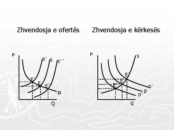 Zhvendosja e ofertës P S` S E` Zhvendosja e kërkesës P S S`` E`