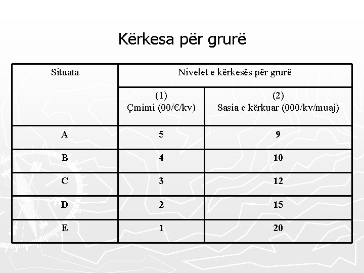 Kërkesa për grurë Situata Nivelet e kërkesës për grurë (1) Çmimi (00/€/kv) (2) Sasia