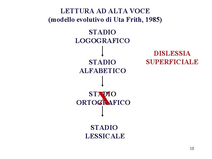 LETTURA AD ALTA VOCE (modello evolutivo di Uta Frith, 1985) STADIO LOGOGRAFICO STADIO ALFABETICO