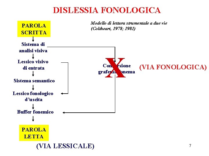 DISLESSIA FONOLOGICA PAROLA SCRITTA Modello di lettura strumentale a due vie (Coltheart, 1978; 1981)