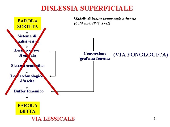 DISLESSIA SUPERFICIALE PAROLA SCRITTA Modello di lettura strumentale a due vie (Coltheart, 1978; 1981)