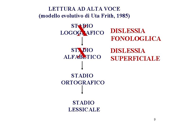 LETTURA AD ALTA VOCE (modello evolutivo di Uta Frith, 1985) X DISLESSIA FONOLOGLICA X