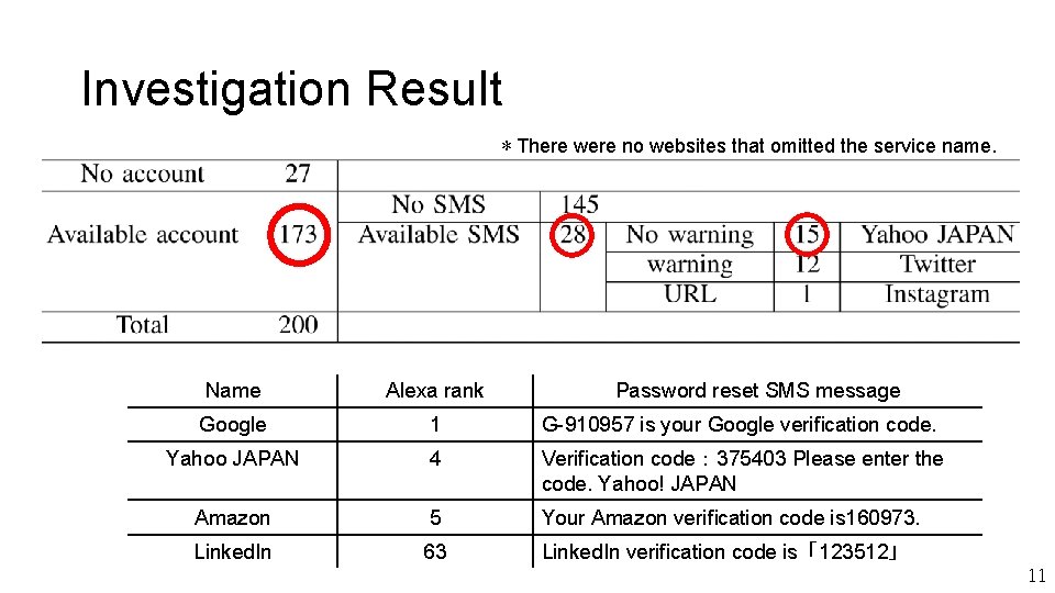 Investigation Result ＊There were no websites that omitted the service name. Name Alexa rank