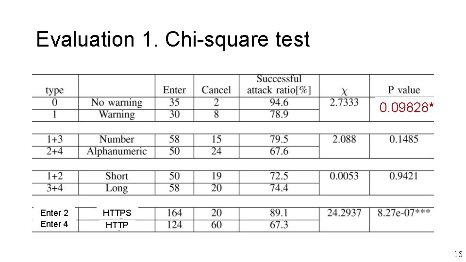 Evaluation 1. Chi-square test 0. 09828* Enter 2 Enter 4 HTTPS HTTP 16 