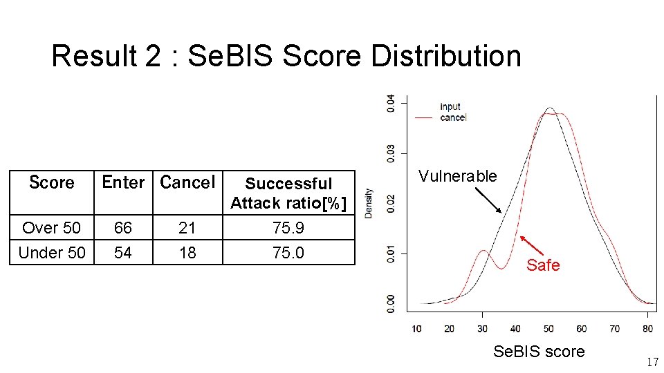 Result 2 : Se. BIS Score Distribution Score Over 50 Under 50 Enter Cancel