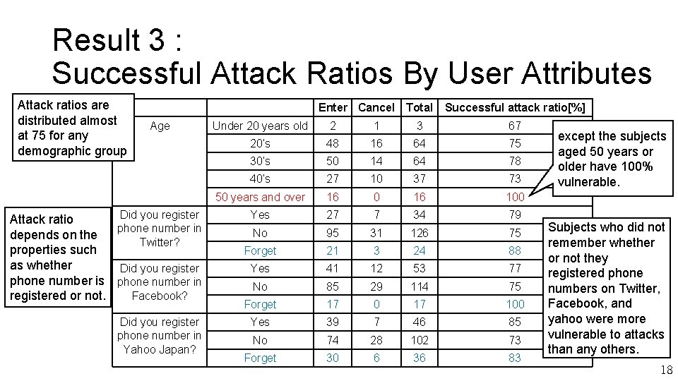Result 3 : Successful Attack Ratios By User Attributes Attack ratios are distributed almost