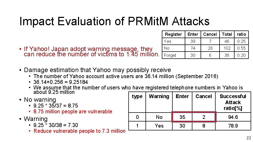 Impact Evaluation of PRMit. M Attacks Register • If Yahoo! Japan adopt warning message,