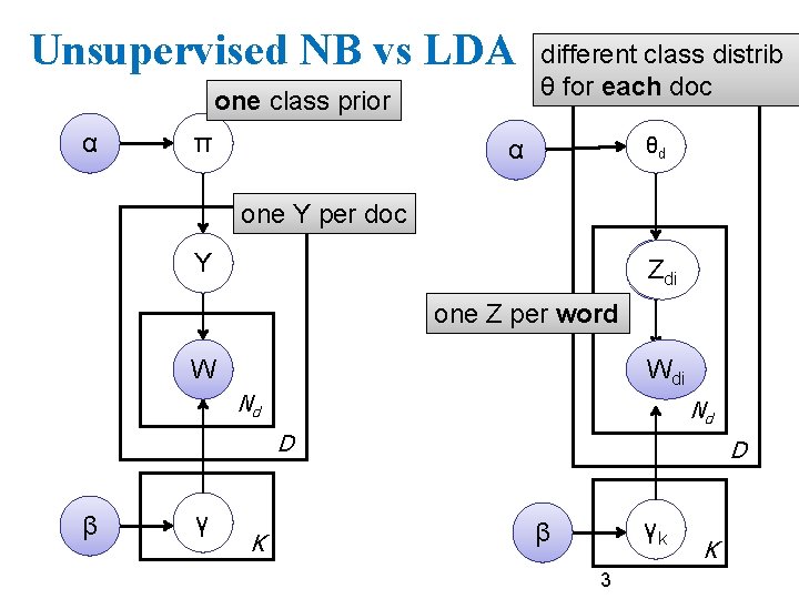 Unsupervised NB vs LDA one class prior α π different class distrib θ for