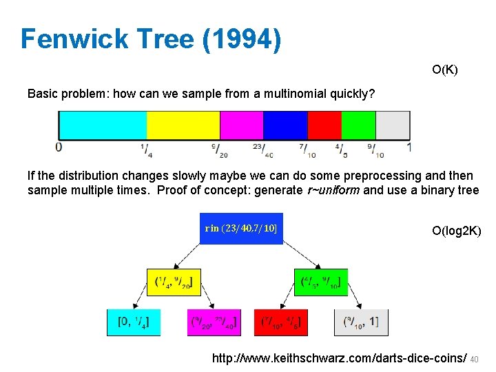Fenwick Tree (1994) O(K) Basic problem: how can we sample from a multinomial quickly?
