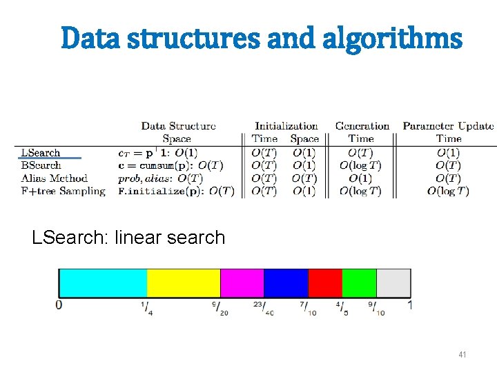 Data structures and algorithms LSearch: linear search 41 