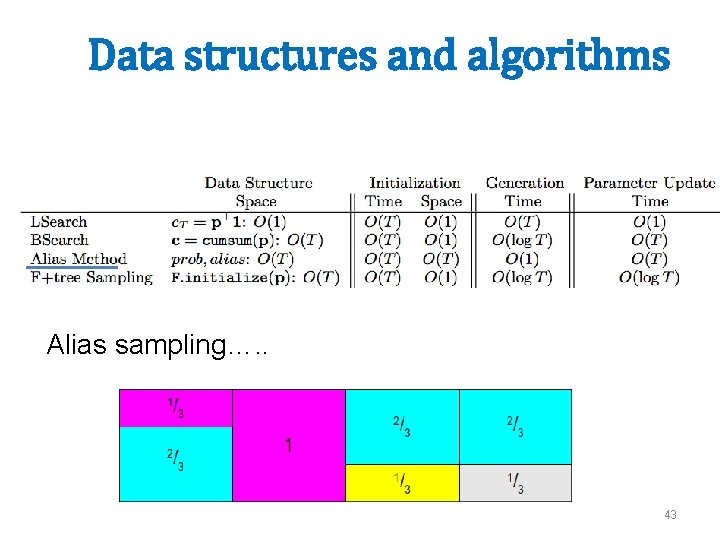 Data structures and algorithms Alias sampling…. . 43 