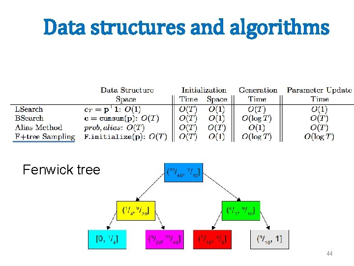 Data structures and algorithms Fenwick tree 44 