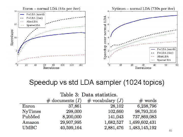 Speedup vs std LDA sampler (1024 topics) 46 