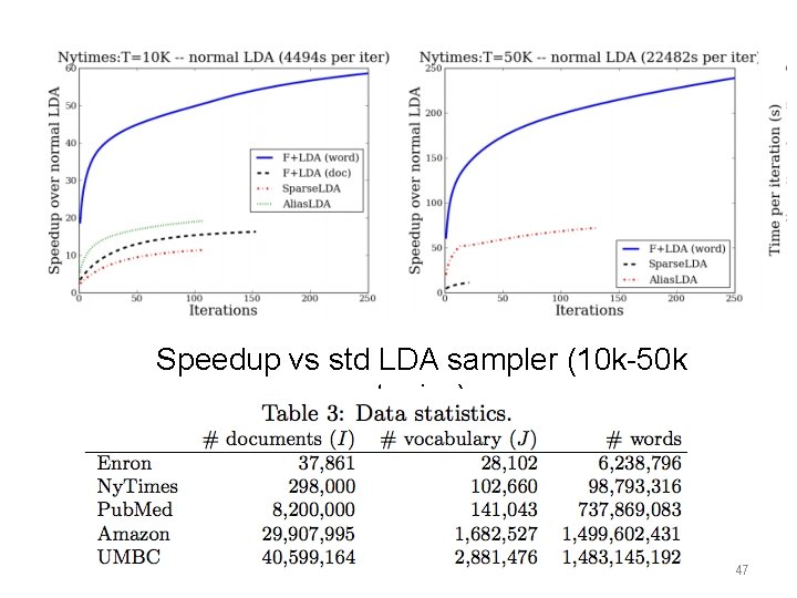 Speedup vs std LDA sampler (10 k-50 k topics) 47 