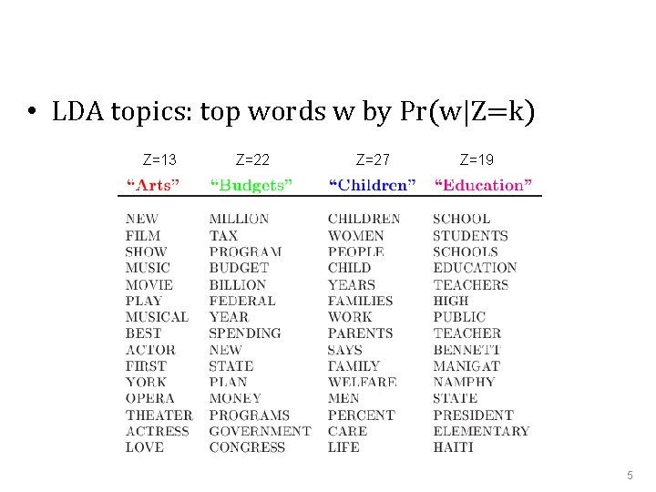  • LDA topics: top words w by Pr(w|Z=k) Z=13 Z=22 Z=27 Z=19 5