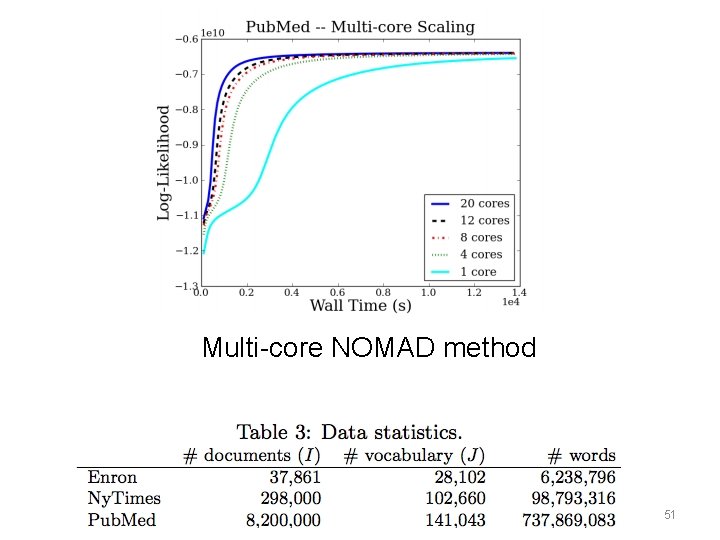 Multi-core NOMAD method 51 