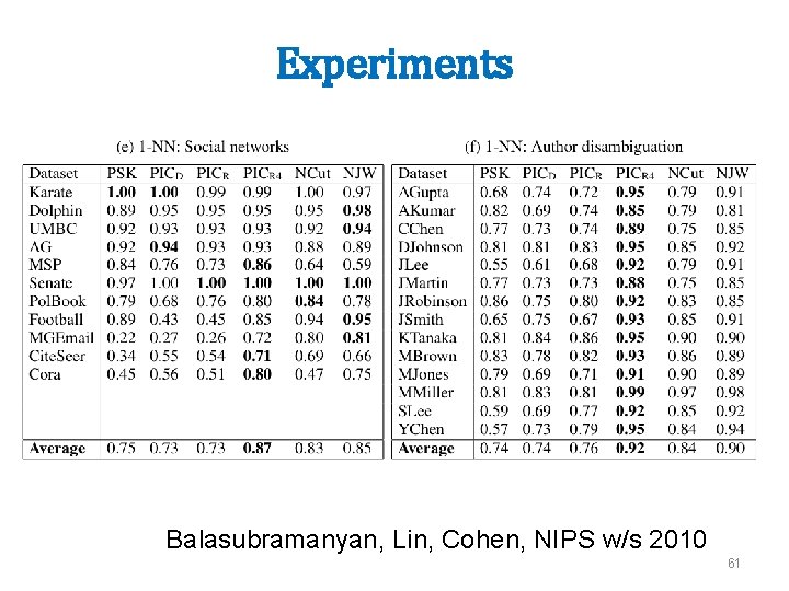 Experiments Balasubramanyan, Lin, Cohen, NIPS w/s 2010 61 