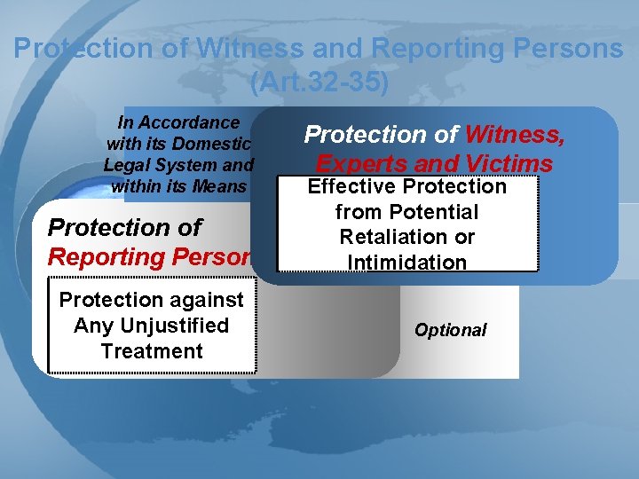 Protection of Witness and Reporting Persons (Art. 32 -35) In Accordance with its Domestic