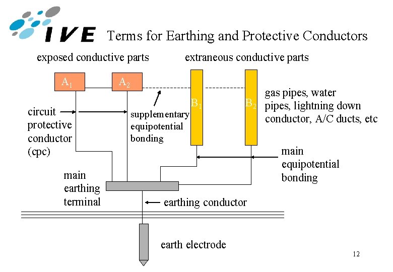 Terms for Earthing and Protective Conductors exposed conductive parts A 1 circuit protective conductor