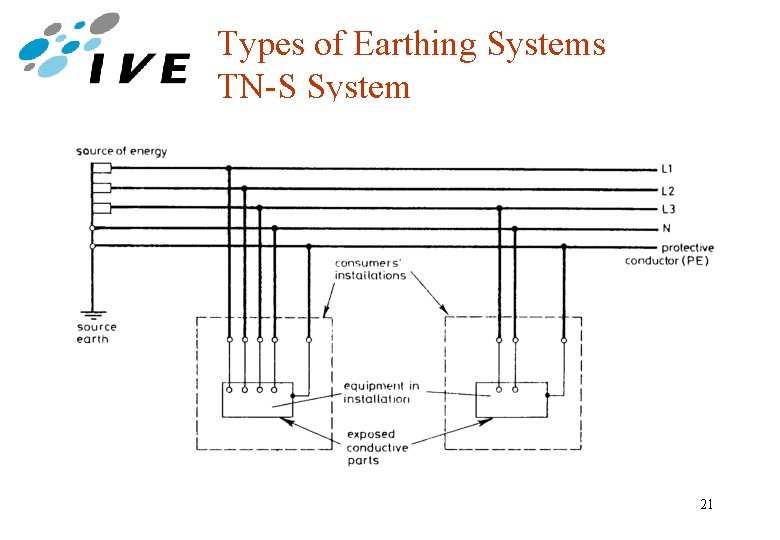 Types of Earthing Systems TN-S System 21 