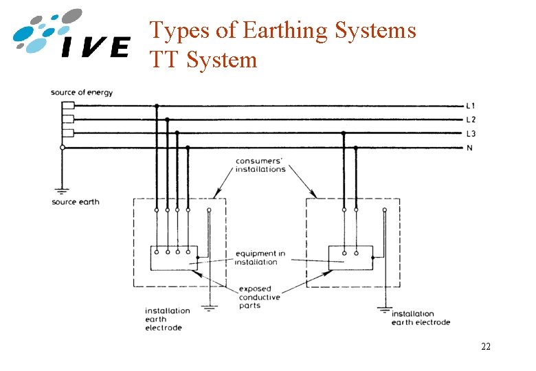 Types of Earthing Systems TT System 22 