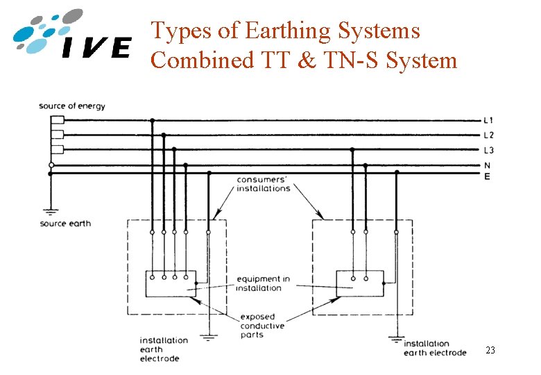 Types of Earthing Systems Combined TT & TN-S System 23 