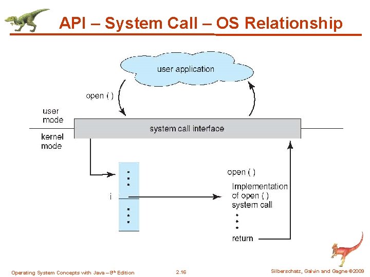 API – System Call – OS Relationship Operating System Concepts with Java – 8