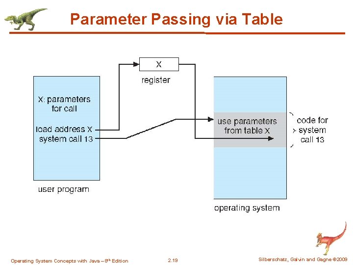 Parameter Passing via Table Operating System Concepts with Java – 8 th Edition 2.