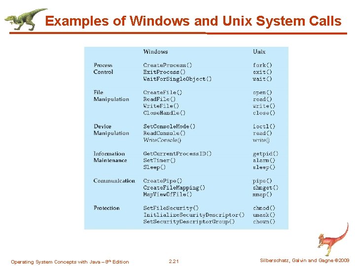 Examples of Windows and Unix System Calls Operating System Concepts with Java – 8