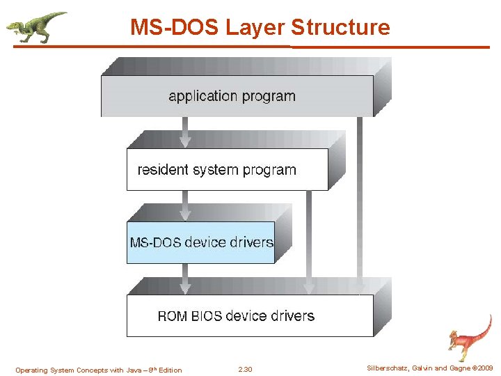 MS-DOS Layer Structure Operating System Concepts with Java – 8 th Edition 2. 30