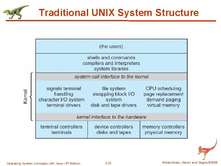Traditional UNIX System Structure Operating System Concepts with Java – 8 th Edition 2.