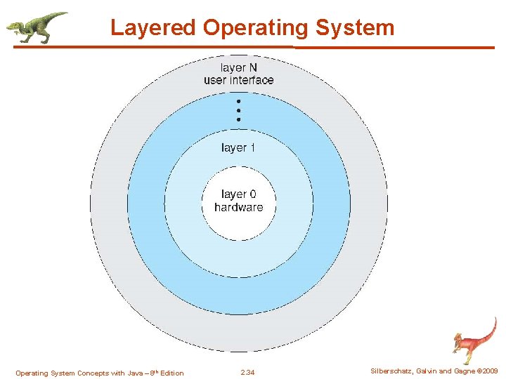 Layered Operating System Concepts with Java – 8 th Edition 2. 34 Silberschatz, Galvin