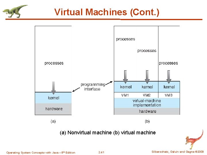 Virtual Machines (Cont. ) (a) Nonvirtual machine (b) virtual machine Operating System Concepts with
