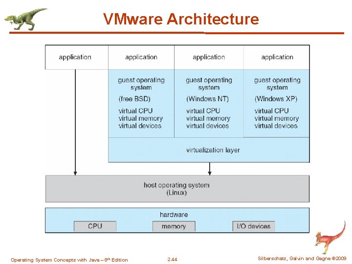 VMware Architecture Operating System Concepts with Java – 8 th Edition 2. 44 Silberschatz,