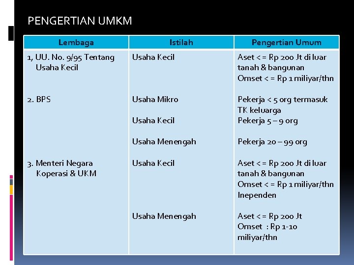 PENGERTIAN UMKM Lembaga Istilah Pengertian Umum 1, UU. No. 9/95 Tentang Usaha Kecil Aset