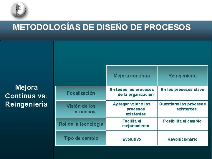 METODOLOGÍAS DE DISEÑO DE PROCESOS Mejora Continua vs. Reingeniería Mejora continua Reingeniería Focalización En