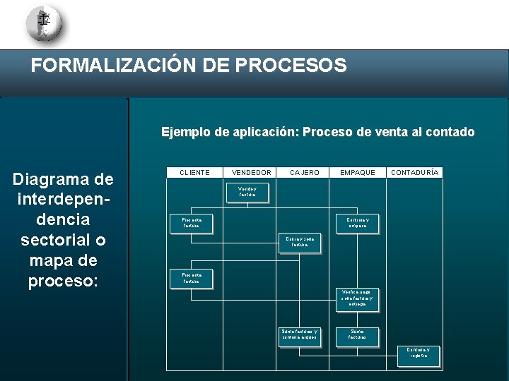 FORMALIZACIÓN DE PROCESOS Ejemplo de aplicación: Proceso de venta al contado Diagrama de interdependencia