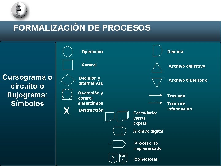 FORMALIZACIÓN DE PROCESOS Demora Operación Control Cursograma o circuito o flujograma: Símbolos Archivo definitivo