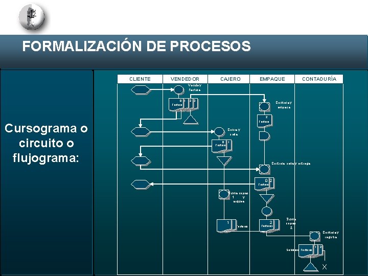 FORMALIZACIÓN DE PROCESOS CLIENTE VENDEDOR CAJERO EMPAQUE CONTADURÍA Vende y factura 0 1 Factura