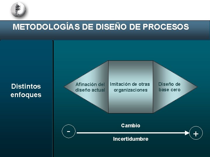 METODOLOGÍAS DE DISEÑO DE PROCESOS Afinación del diseño actual Distintos enfoques - Imitación de