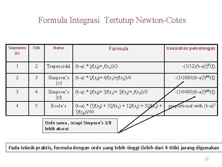 Formula Integrasi Tertutup Newton-Cotes Segments (n) Titik Nama 1 2 Trapezoidal (b-a) * (f(x