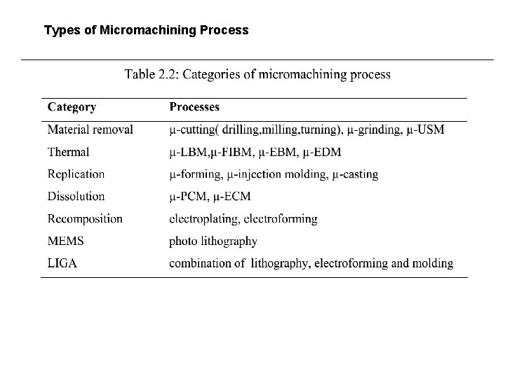 Types of Micromachining Process 