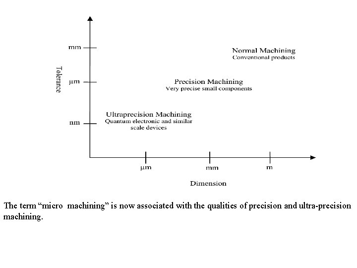 The term “micro machining” is now associated with the qualities of precision and ultra-precision