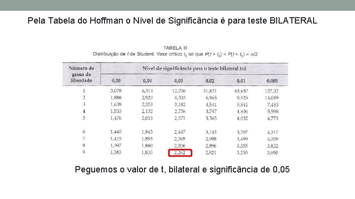 Pela Tabela do Hoffman o Nível de Significância é para teste BILATERAL Peguemos o