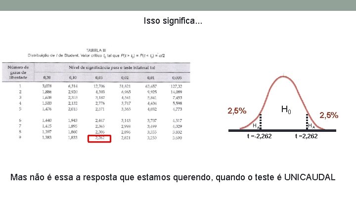 Isso significa. . . H 0 2, 5% HA t =-2, 262 2, 5%