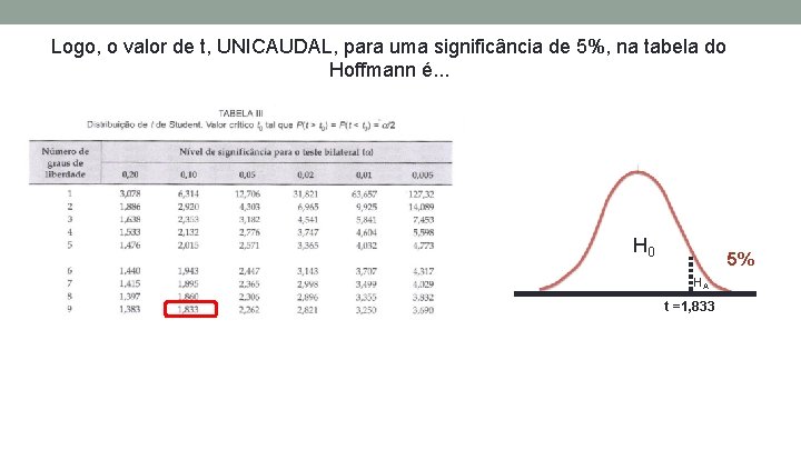 Logo, o valor de t, UNICAUDAL, para uma significância de 5%, na tabela do