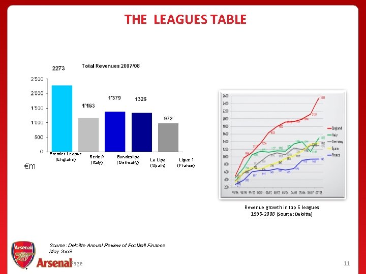 THE LEAGUES TABLE €m Premier League (England) Serie A (Italy) Bundesliga (Germany) La Liga