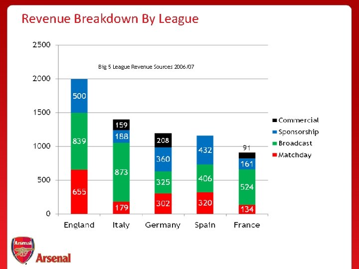 Revenue Breakdown By League Big 5 League Revenue Sources 2006/07 ® 