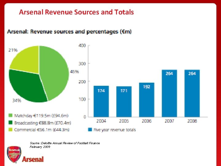 Arsenal Revenue Sources and Totals Source: Deloitte Annual Review of Football Finance February 2009